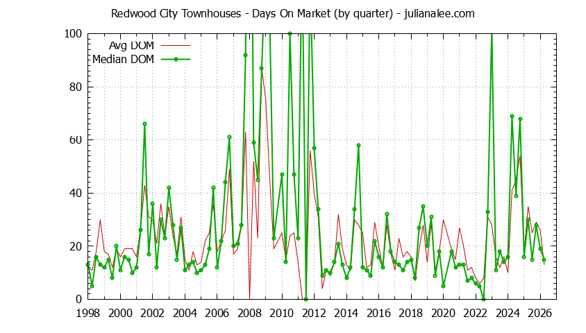 Graph of the Quarterly Average Days On Market for Redwood City Townhouses Sold