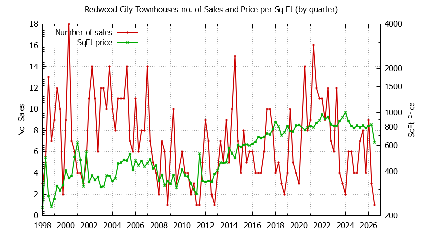 Graph of the Quarterly Number of Redwood City Townhouses Sold - Redwood City Real Estate Trends