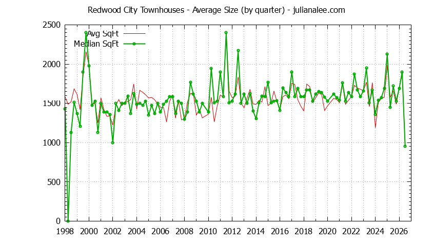 Graph of the Quarterly Average Size of Redwood City Townhouses Sold - Redwood City Real Estate Trends