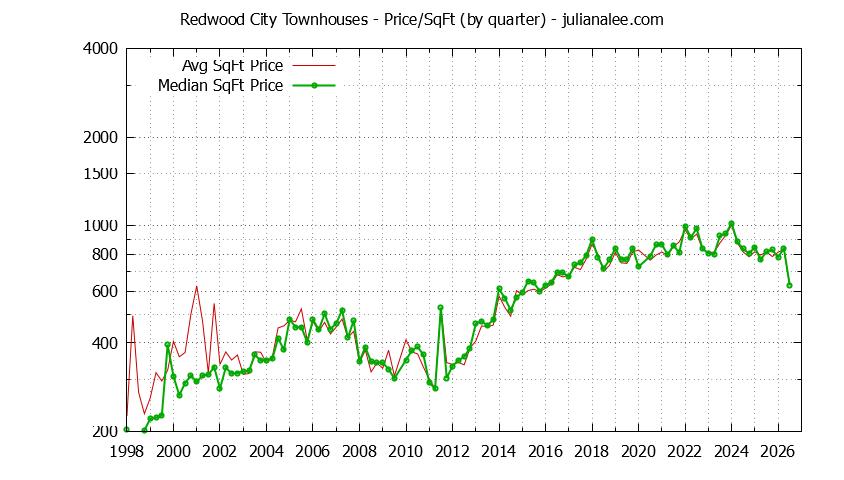 Graph of the Quarterly Average Price Per Square Foot for Redwood City Townhouses - Redwood City Real Estate Trends