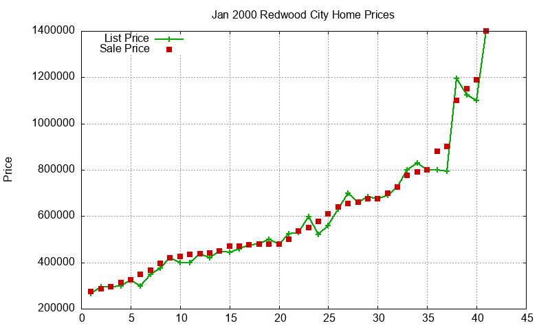 Redwood City Homes Just Sold 2000-01 Redwood City Homes Just Sold 2000-01