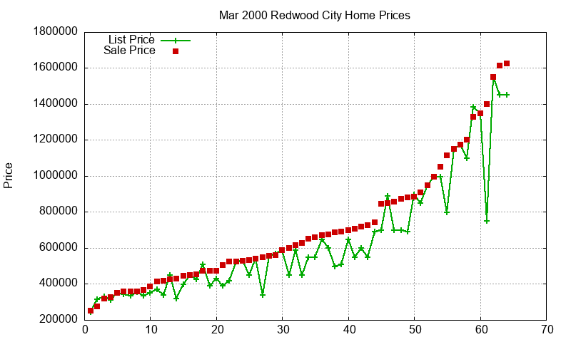 Redwood City Homes Just Sold 2000-03 Redwood City Homes Just Sold 2000-03