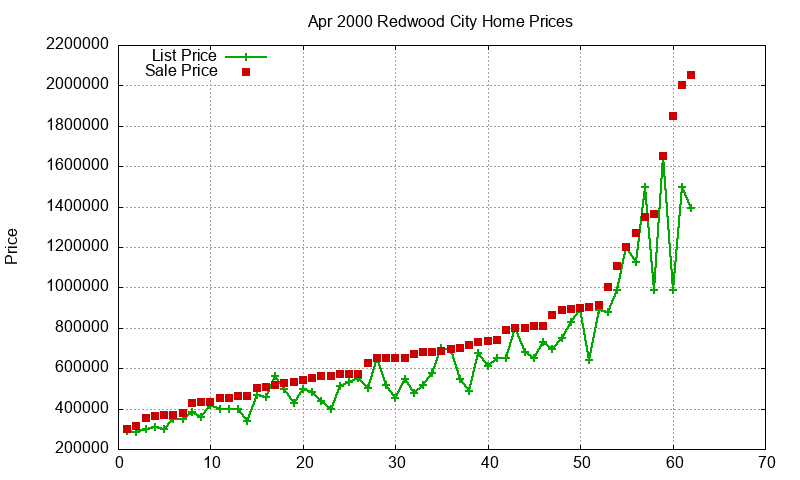 Redwood City Homes Just Sold 2000-04 Redwood City Homes Just Sold 2000-04