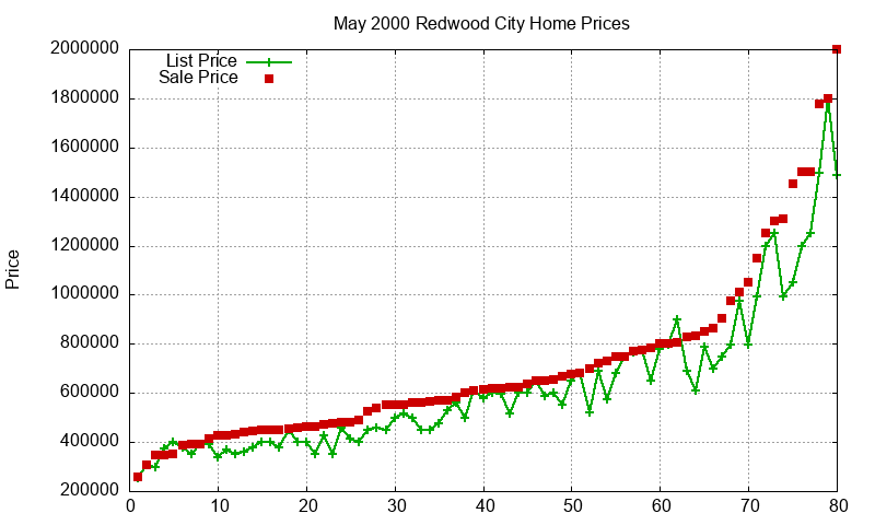 Redwood City Homes Just Sold 2000-05 Redwood City Homes Just Sold 2000-05