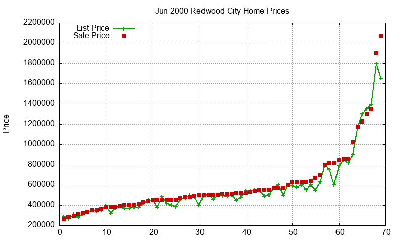 Redwood City Homes Just Sold 2000-06 Redwood City Homes Just Sold 2000-06