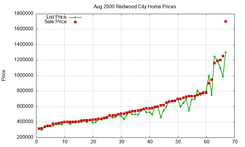 Redwood City Homes Just Sold 2000-08 Redwood City Homes Just Sold 2000-08