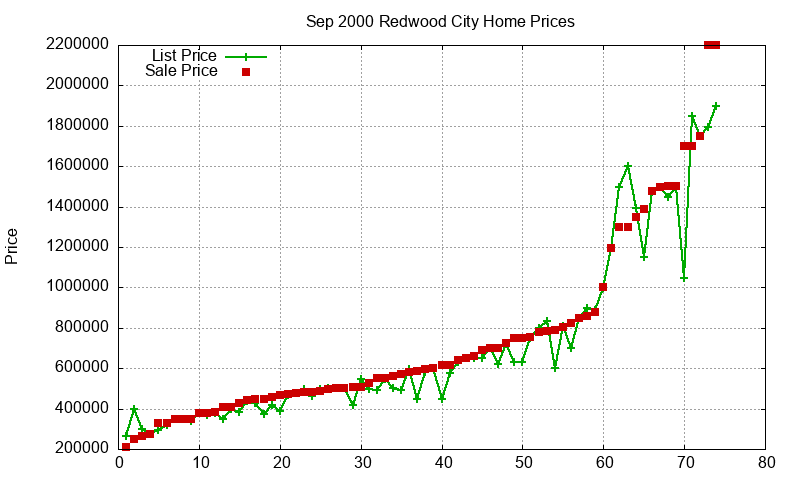Redwood City Homes Just Sold 2000-09 Redwood City Homes Just Sold 2000-09