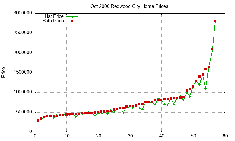 Redwood City Homes Just Sold 2000-10 Redwood City Homes Just Sold 2000-10