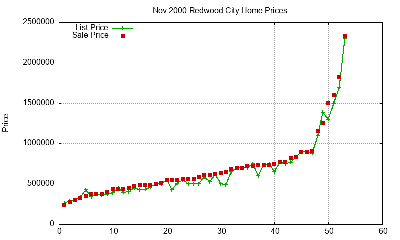 Redwood City Homes Just Sold 2000-11 Redwood City Homes Just Sold 2000-11