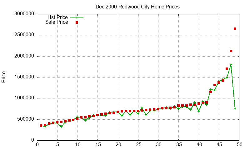 Redwood City Homes Just Sold 2000-12 Redwood City Homes Just Sold 2000-12
