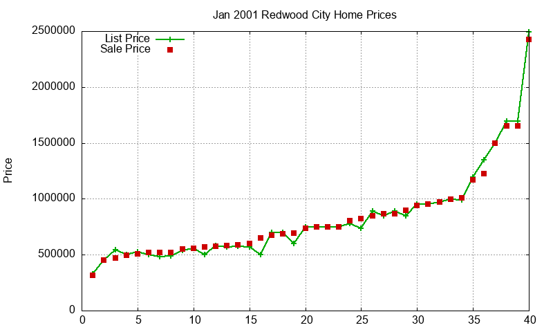 Redwood City Homes Just Sold 2001-01 Redwood City Homes Just Sold 2001-01