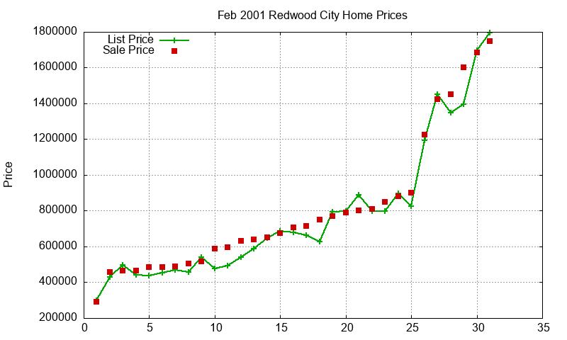 Redwood City Homes Just Sold 2001-02 Redwood City Homes Just Sold 2001-02