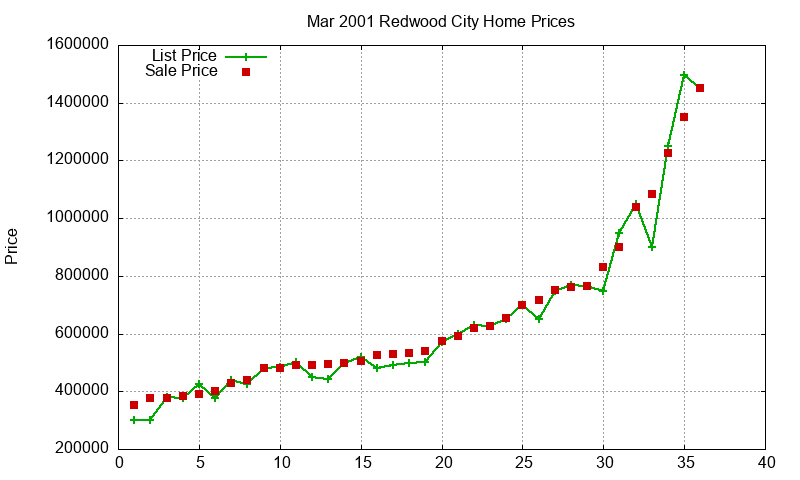 Redwood City Homes Just Sold 2001-03 Redwood City Homes Just Sold 2001-03