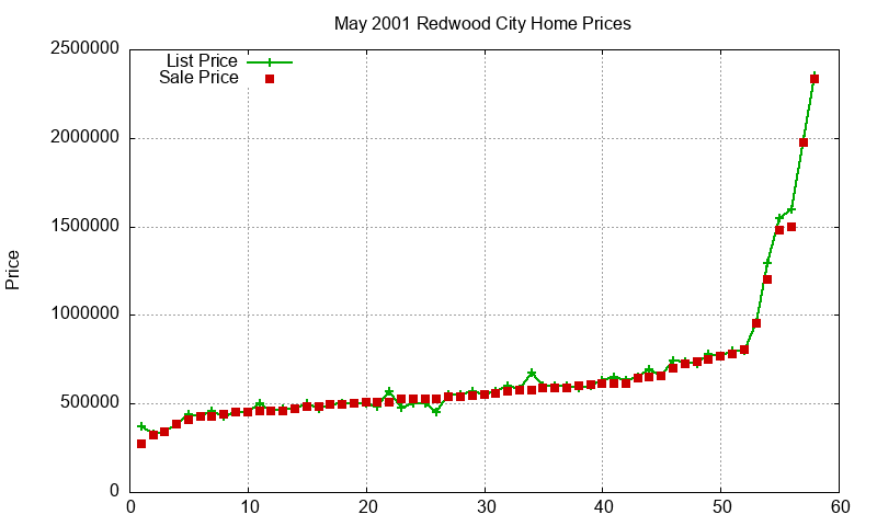 Redwood City Homes Just Sold 2001-05 Redwood City Homes Just Sold 2001-05