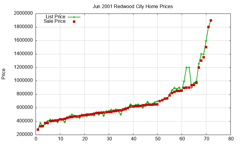 Redwood City Homes Just Sold 2001-06 Redwood City Homes Just Sold 2001-06