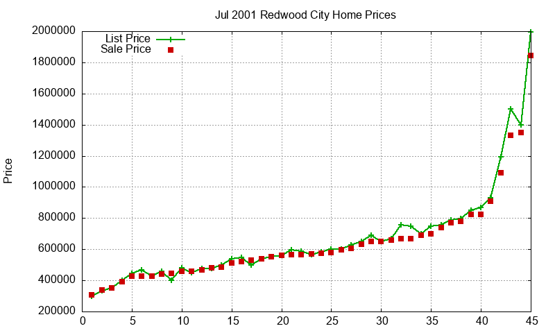Redwood City Homes Just Sold 2001-07 Redwood City Homes Just Sold 2001-07