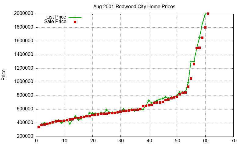 Redwood City Homes Just Sold 2001-08 Redwood City Homes Just Sold 2001-08