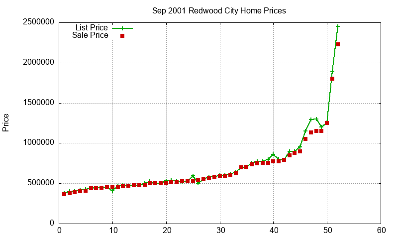 Redwood City Homes Just Sold 2001-09 Redwood City Homes Just Sold 2001-09