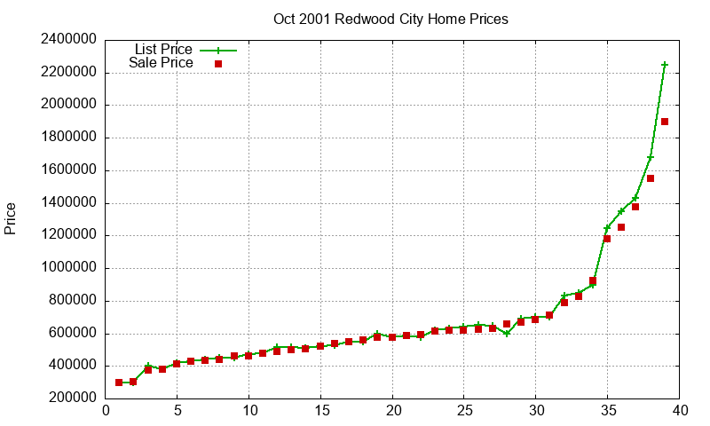 Redwood City Homes Just Sold 2001-10 Redwood City Homes Just Sold 2001-10