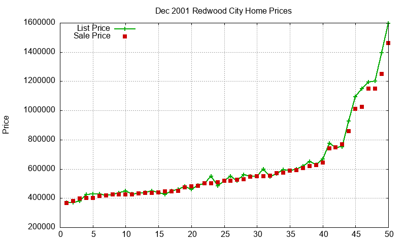 Redwood City Homes Just Sold 2001-12 Redwood City Homes Just Sold 2001-12