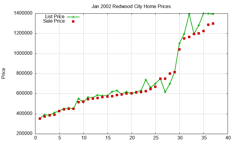 Redwood City Homes Just Sold 2002-01 Redwood City Homes Just Sold 2002-01