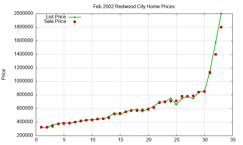 Redwood City Homes Just Sold 2002-02 Redwood City Homes Just Sold 2002-02