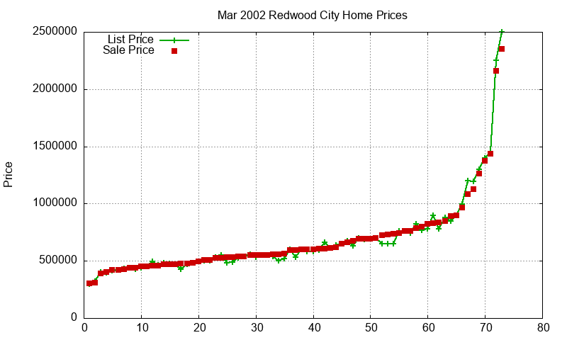 Redwood City Homes Just Sold 2002-03 Redwood City Homes Just Sold 2002-03