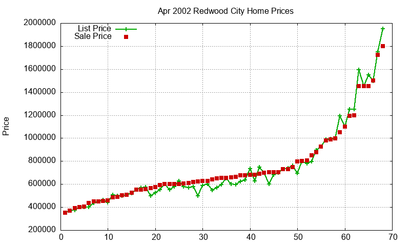 Redwood City Homes Just Sold 2002-04 Redwood City Homes Just Sold 2002-04