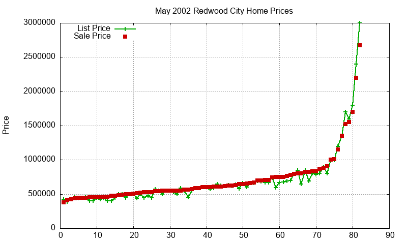 Redwood City Homes Just Sold 2002-05 Redwood City Homes Just Sold 2002-05