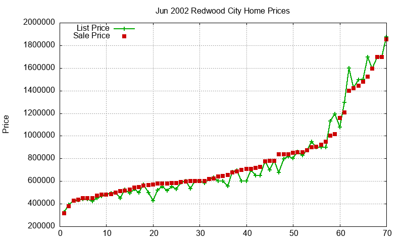 Redwood City Homes Just Sold 2002-06 Redwood City Homes Just Sold 2002-06