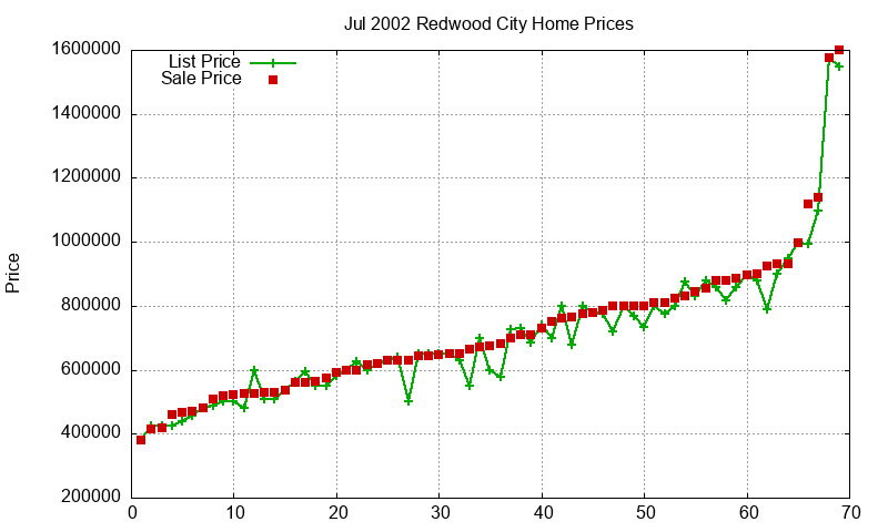 Redwood City Homes Just Sold 2002-07 Redwood City Homes Just Sold 2002-07
