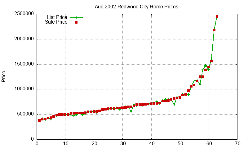 Redwood City Homes Just Sold 2002-08 Redwood City Homes Just Sold 2002-08
