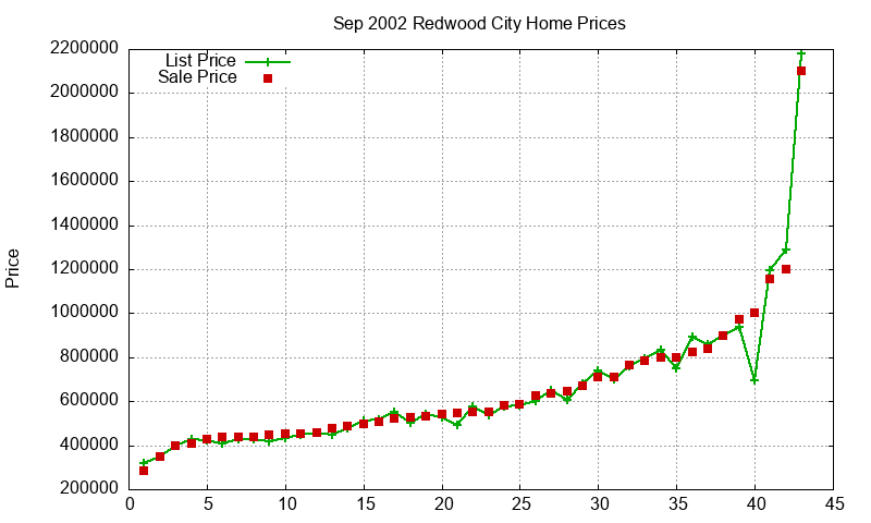Redwood City Homes Just Sold 2002-09 Redwood City Homes Just Sold 2002-09