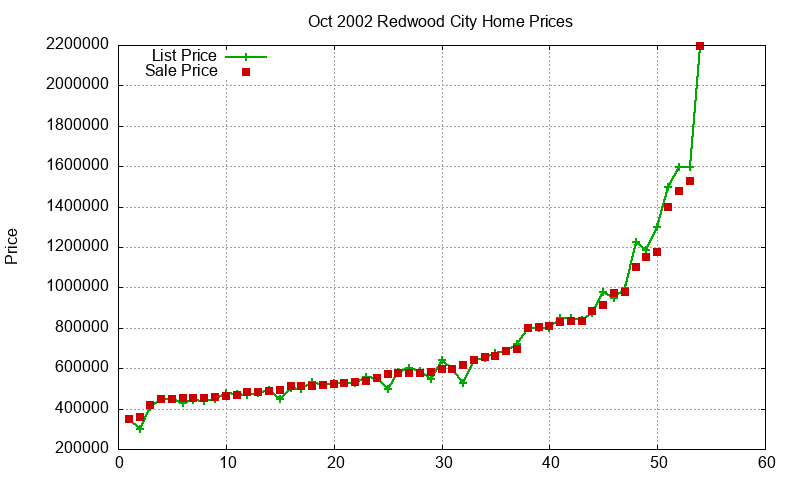 Redwood City Homes Just Sold 2002-10 Redwood City Homes Just Sold 2002-10