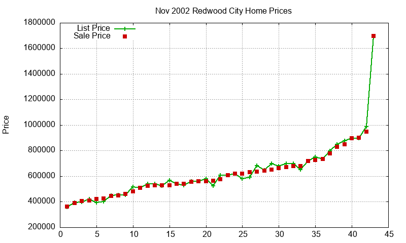 Redwood City Homes Just Sold 2002-11 Redwood City Homes Just Sold 2002-11