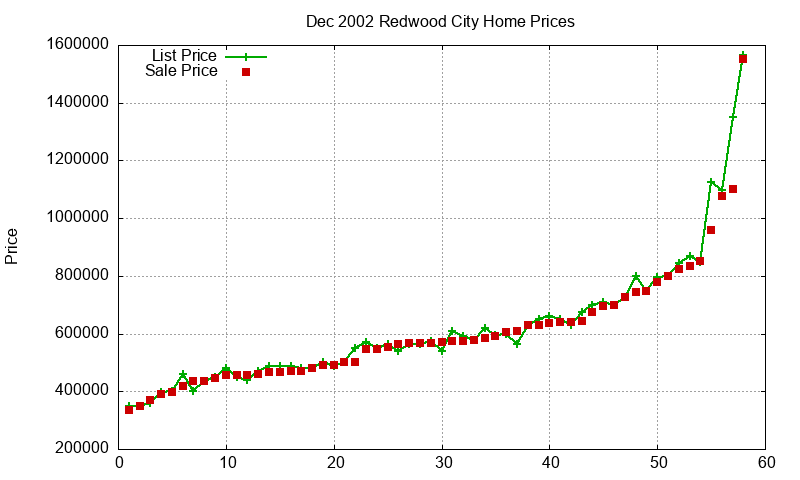 Redwood City Homes Just Sold 2002-12 Redwood City Homes Just Sold 2002-12