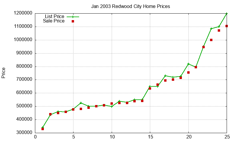 Redwood City Homes Just Sold 2003-01 Redwood City Homes Just Sold 2003-01