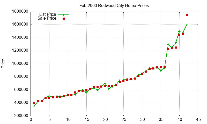Redwood City Homes Just Sold 2003-02 Redwood City Homes Just Sold 2003-02