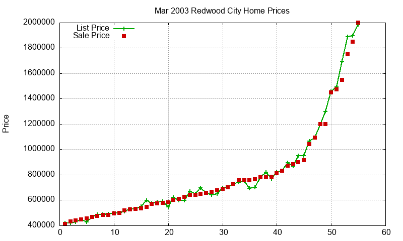 Redwood City Homes Just Sold 2003-03 Redwood City Homes Just Sold 2003-03