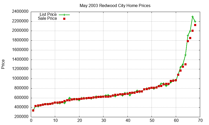 Redwood City Homes Just Sold 2003-05 Redwood City Homes Just Sold 2003-05