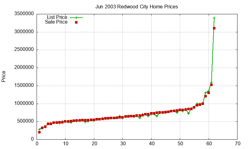 Redwood City Homes Just Sold 2003-06 Redwood City Homes Just Sold 2003-06