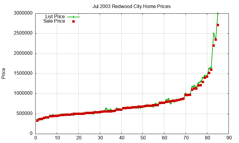 Redwood City Homes Just Sold 2003-07 Redwood City Homes Just Sold 2003-07