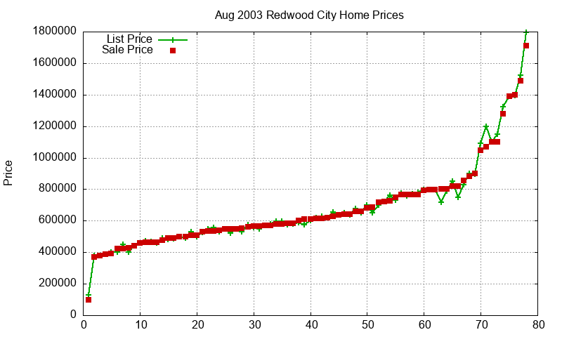 Redwood City Homes Just Sold 2003-08 Redwood City Homes Just Sold 2003-08