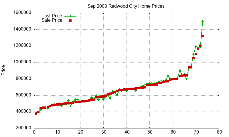 Redwood City Homes Just Sold 2003-09 Redwood City Homes Just Sold 2003-09