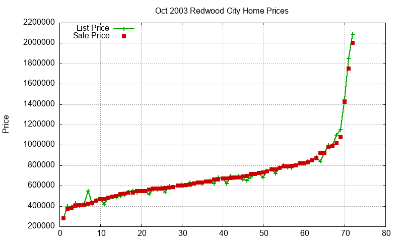 Redwood City Homes Just Sold 2003-10 Redwood City Homes Just Sold 2003-10