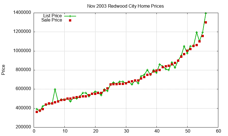 Redwood City Homes Just Sold 2003-11 Redwood City Homes Just Sold 2003-11
