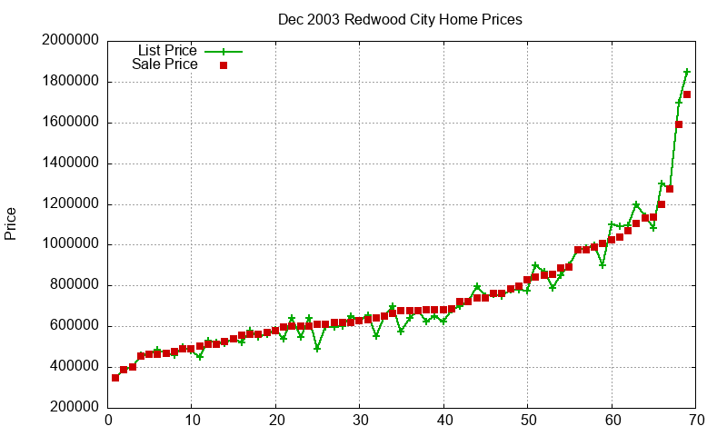 Redwood City Homes Just Sold 2003-12 Redwood City Homes Just Sold 2003-12