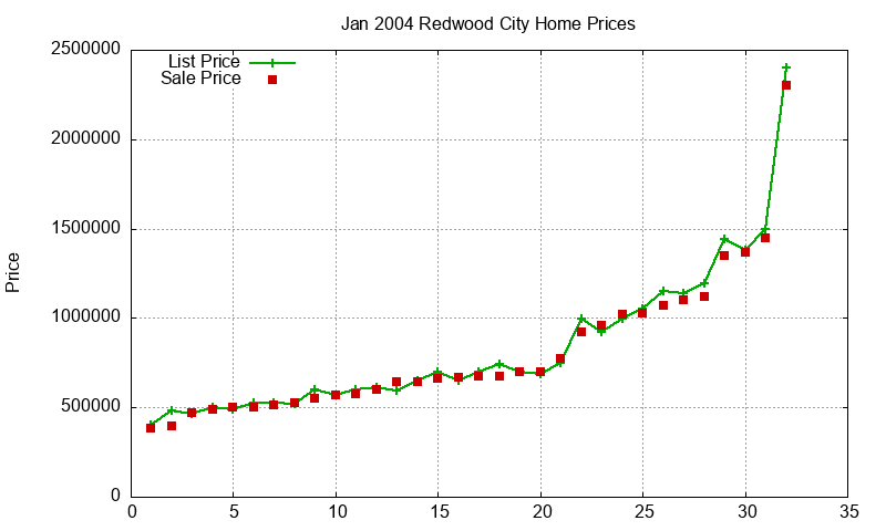 Redwood City Homes Just Sold 2004-01 Redwood City Homes Just Sold 2004-01