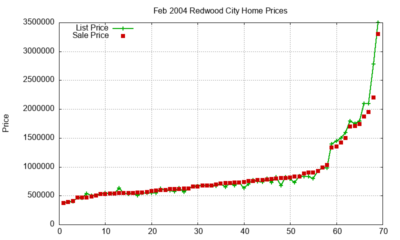 Redwood City Homes Just Sold 2004-02 Redwood City Homes Just Sold 2004-02