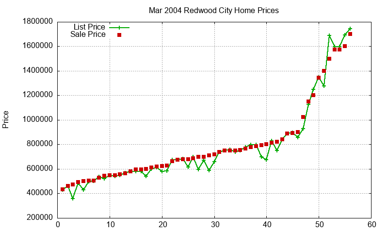 Redwood City Homes Just Sold 2004-03 Redwood City Homes Just Sold 2004-03
